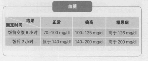 你的血糖爆表了吗