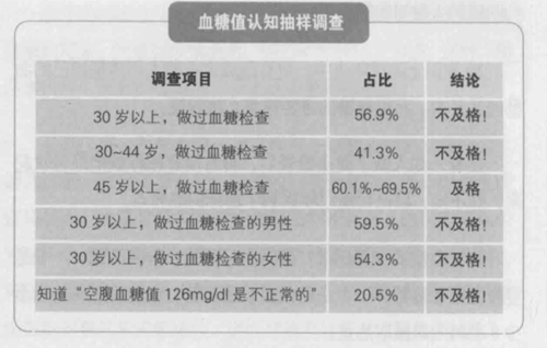 你的血糖爆表了吗